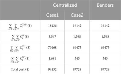 Optimal dispatch of an electricity-heat virtual power plant based on Benders decomposition